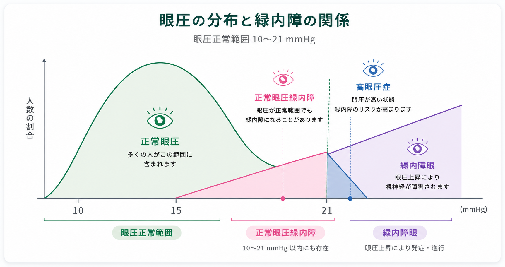 眼圧の分布と正常眼圧緑内障の関係