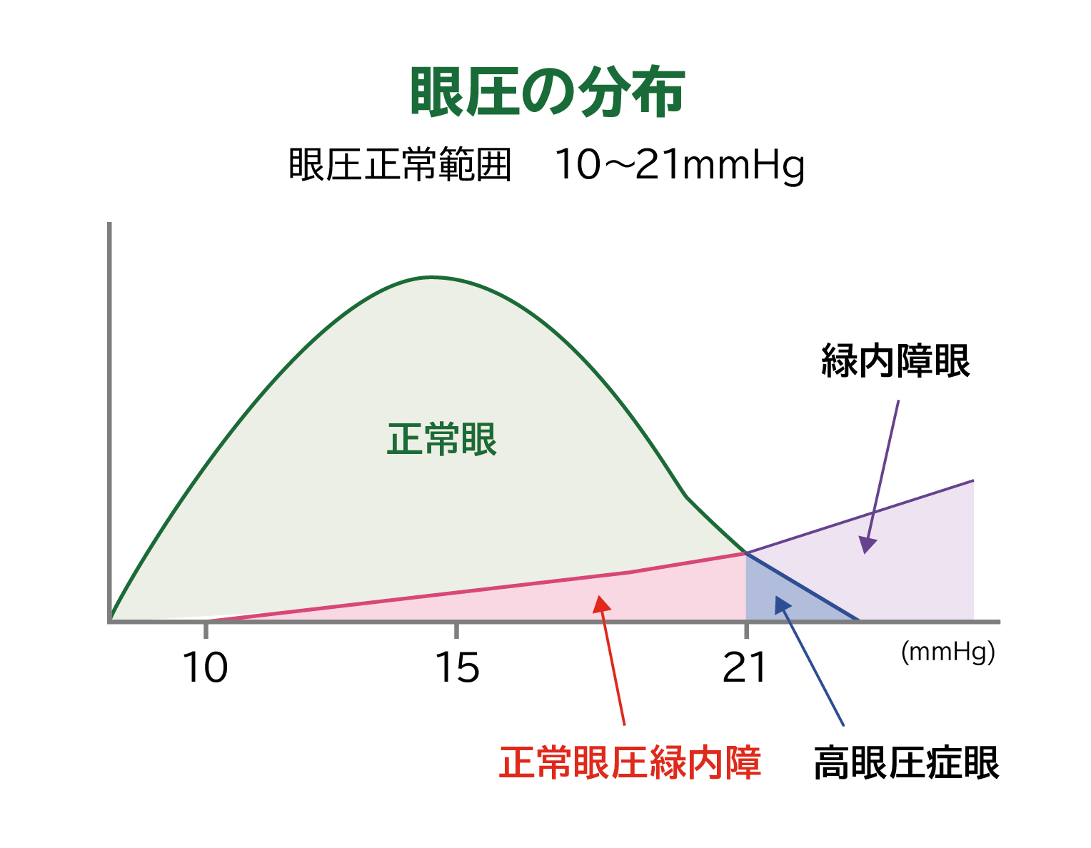 眼圧の分布と正常眼圧緑内障の関係